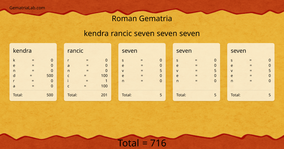 kendra rancic seven seven seven in roman Gematria
